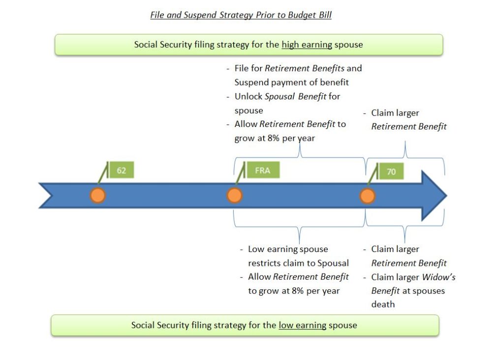 Social Security file and suspend prior